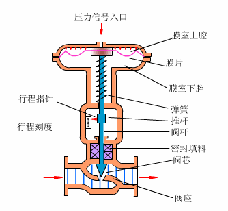 電動調節(jié)閥智能型